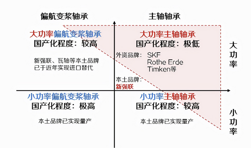 風(fēng)電軸承(chéng):風機核(hé)心組件(jiàn),國産替(tì)代主要(yao)陣地
