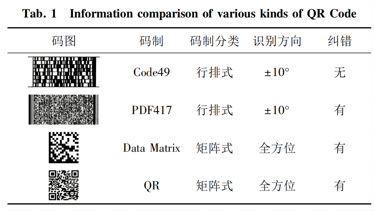 國人每天(tian)掃碼15億次,全(quan)球每天用上(shàng)億個二維碼(ma),如果用完怎(zěn)麼辦