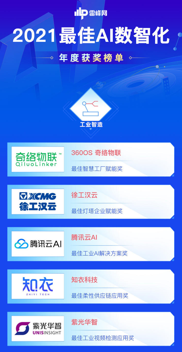 工業制造向(xiàng)工業智造轉(zhuǎn)變,誰才是新(xin)時代的引領(ling)者? |2021最佳AI數智(zhi)化年度榜