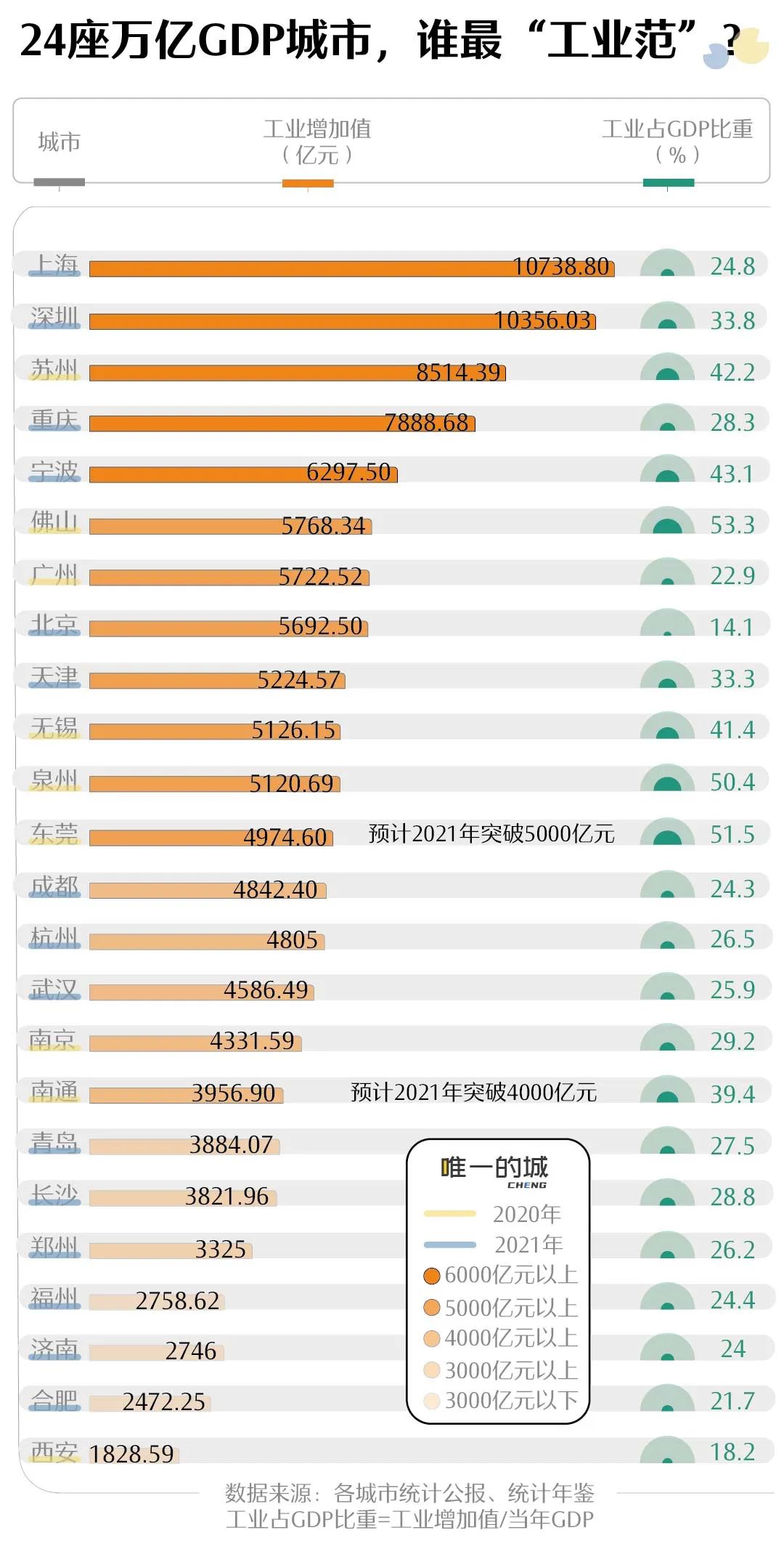 深圳(zhen)上海蘇(su)州争霸(ba),誰才是(shì)工業第(di)一城?