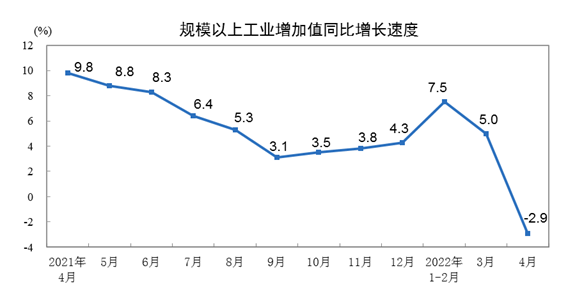 國家統計(jì)局:4月全國規上(shàng)工業增加值同(tóng)比下降2.9%