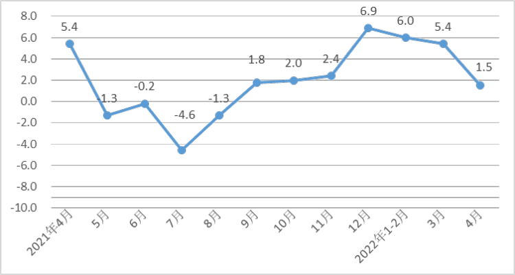 1至4月河北經(jīng)濟運行總體平(ping)穩,規模以上工(gōng)業戰略性新興(xing)産業增加值同(tóng)比增長8.8%